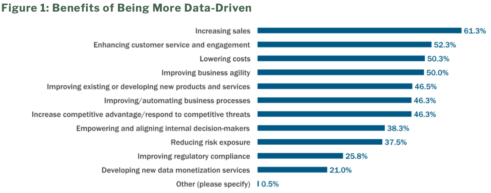 barchart showing benefits of being more data-driven