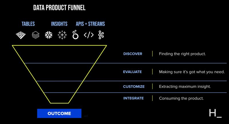 Data product funnel